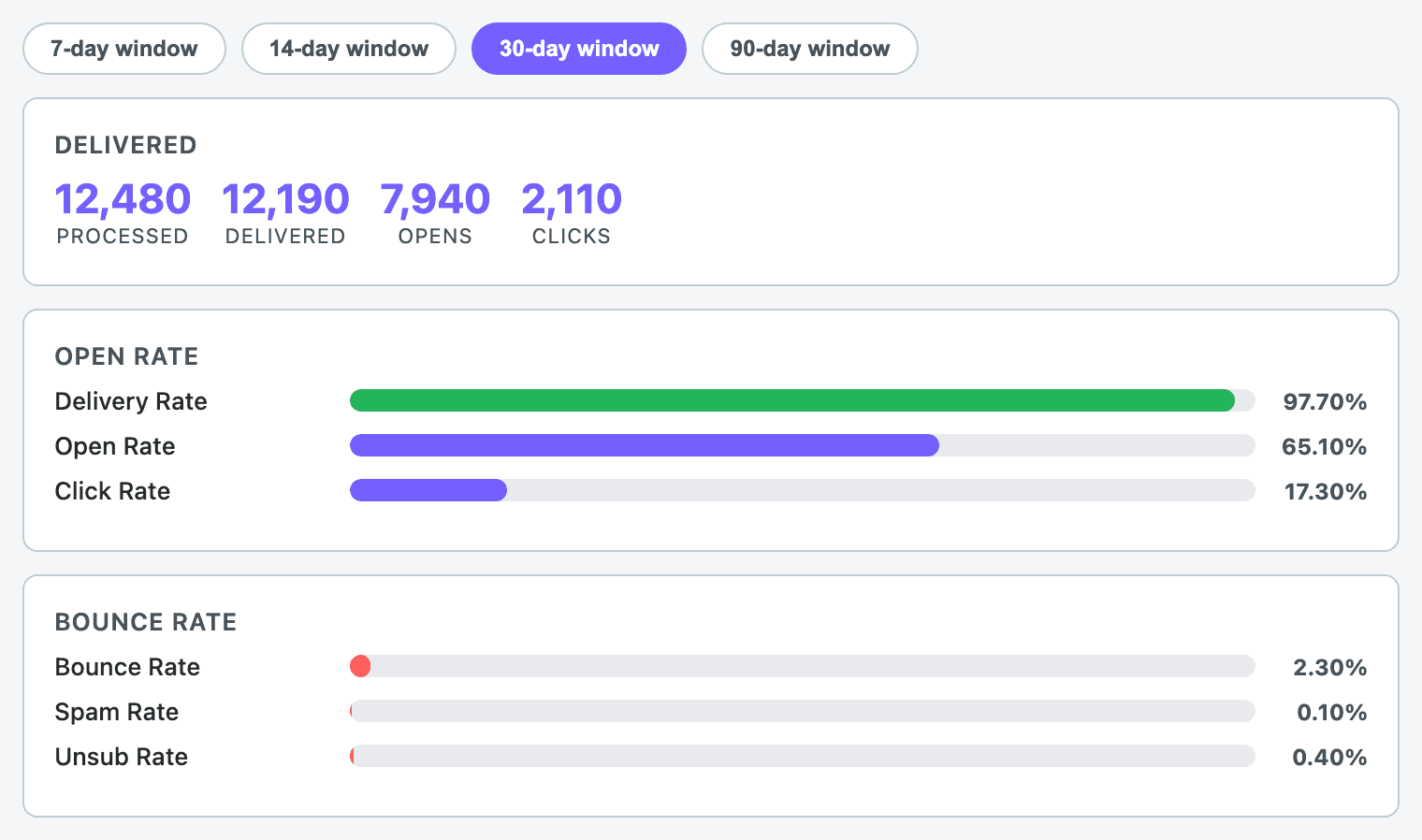 Email performance